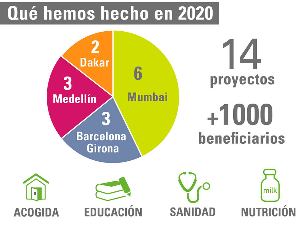 �Qu� hemos hecho en 2020?