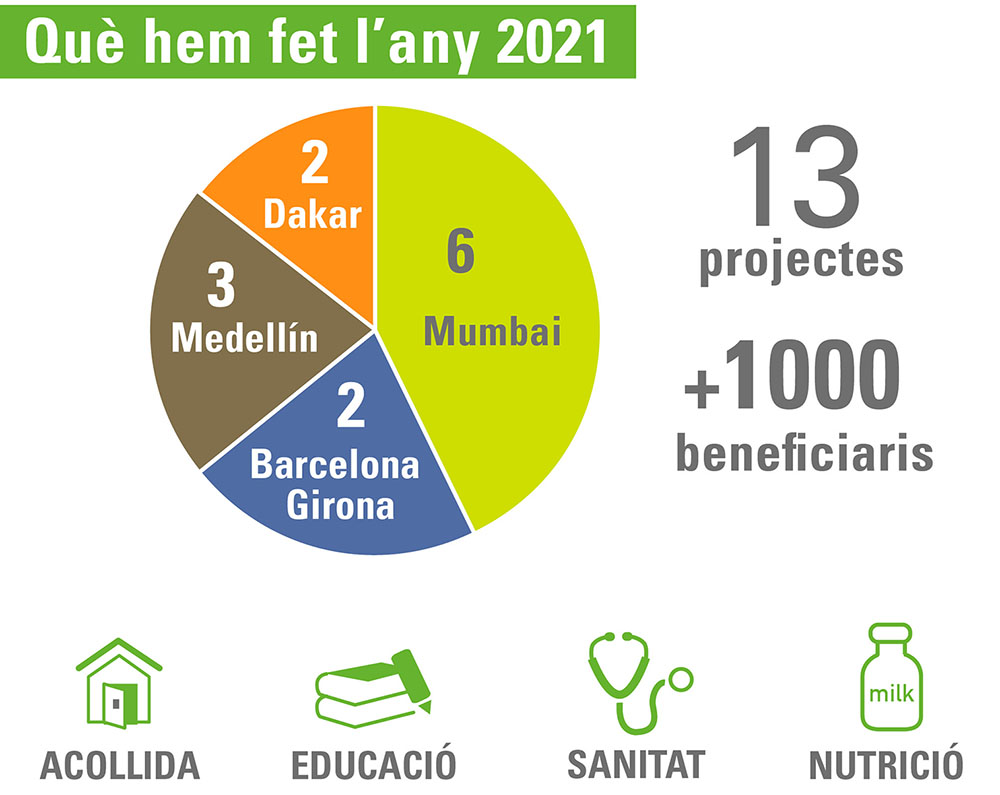 Qu� hem fet l'any 2021