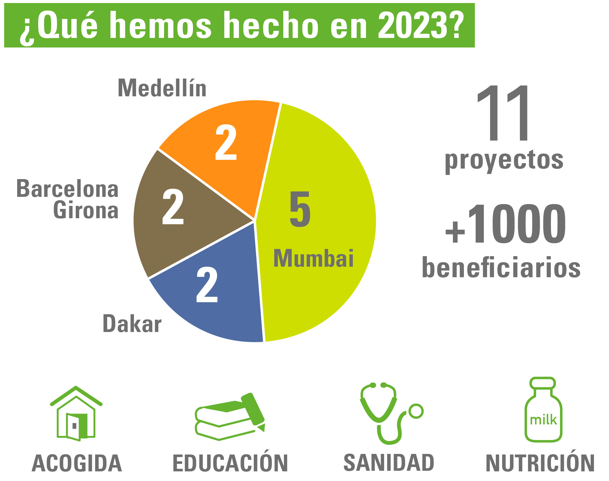 Qu hemos hecho en 2023?